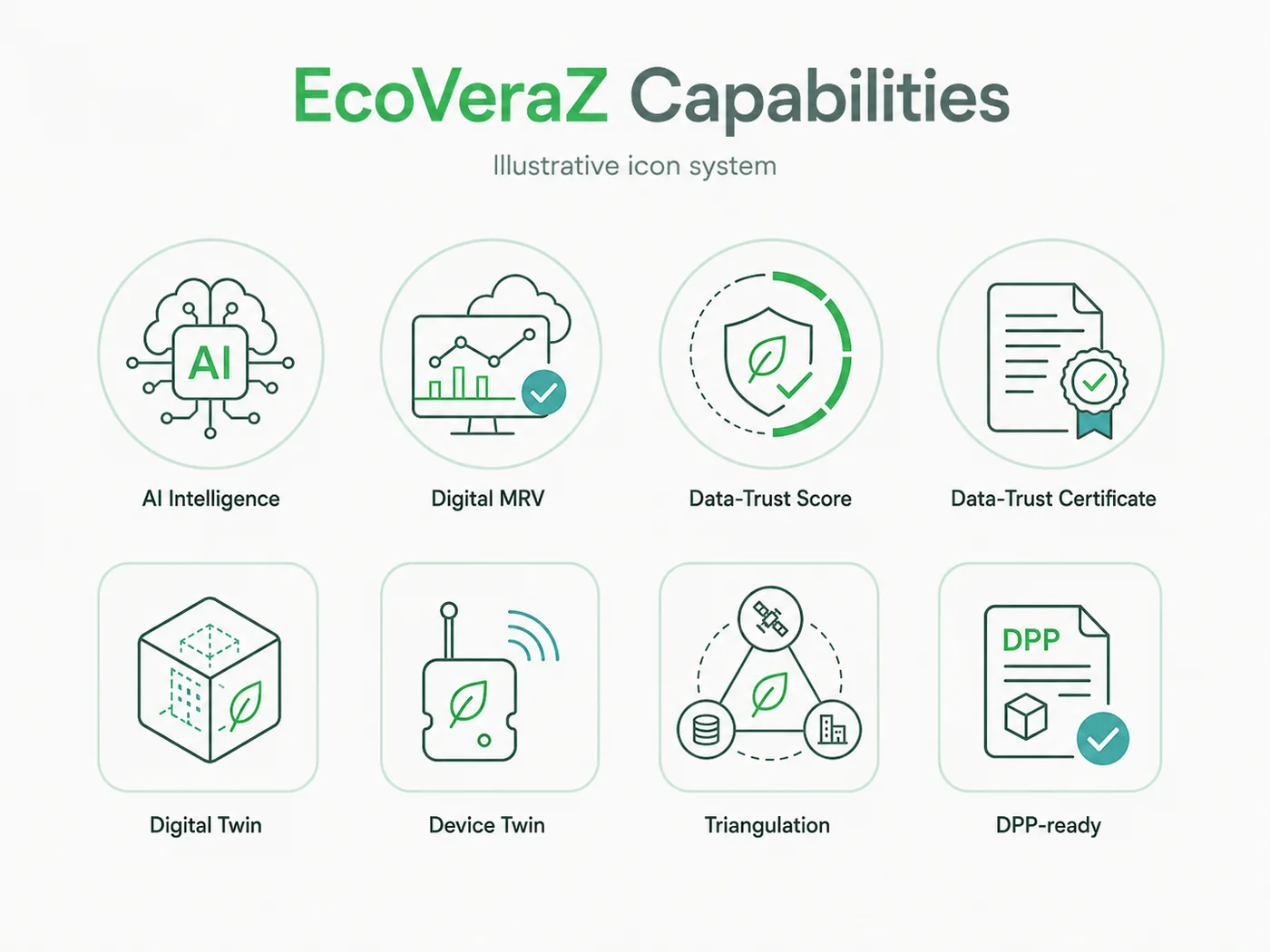 EcoVeraZ capability icons: AI Intelligence, Digital MRV, Data-Trust Score, Data-Trust Certificate, Digital Twin, Device Twin, Triangulation and DPP-ready.