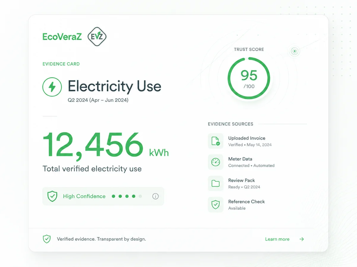 A sample EcoVeraZ Evidence Card for an electricity-use figure, showing a high-confidence Trust Score and an evidence-sources list (uploaded invoice, meter data, review pack, reference check). Synthetic demonstration data; not an assurance opinion.