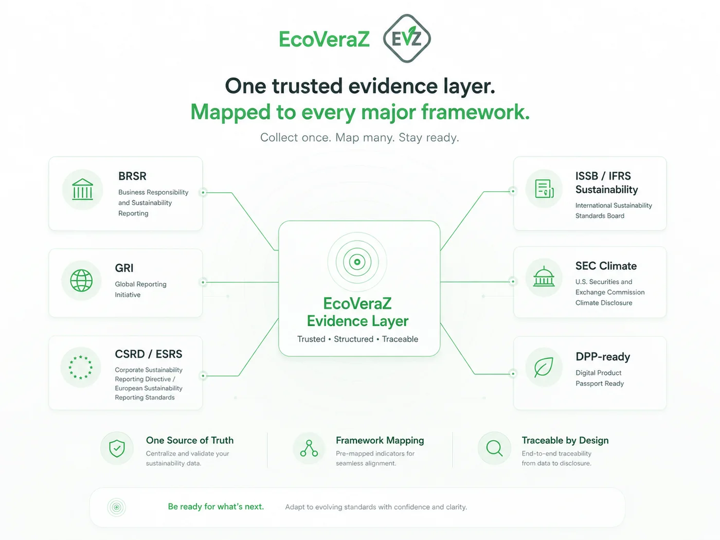 A diagram of one trusted EcoVeraZ evidence layer mapped outward to major frameworks — BRSR, GRI, CSRD/ESRS, ISSB/IFRS Sustainability, SEC Climate and DPP-ready. EcoVeraZ supports readiness only and does not validate, certify, assure, or file. Illustrative.