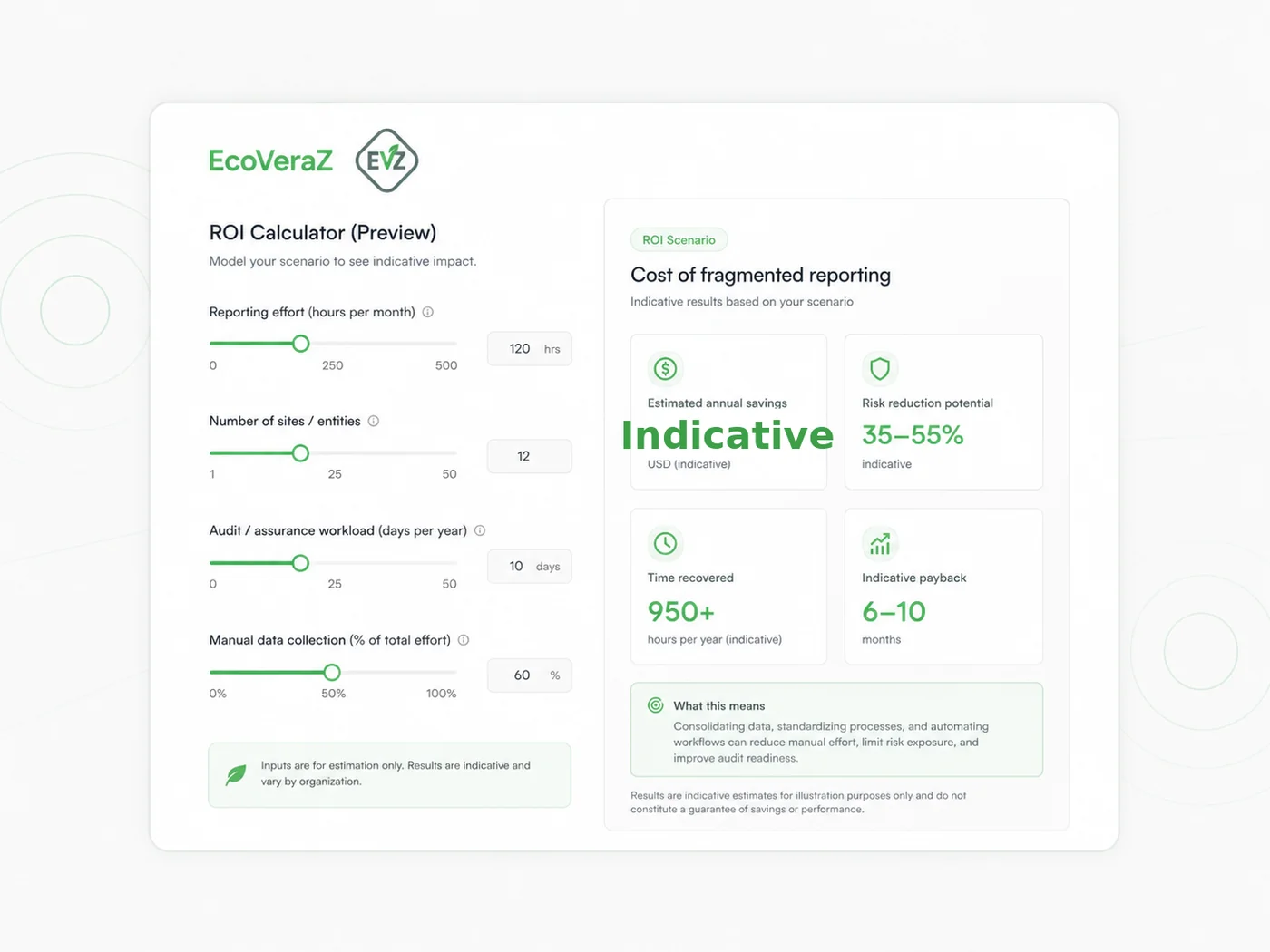 A preview of the EcoVeraZ ROI scenario calculator: inputs for sites, annual reporting spend and person-days, alongside indicative output tiles for year-1 and year-2+ savings, payback and freed capacity, marked indicative only with no guaranteed ROI. Synthetic demonstration data.